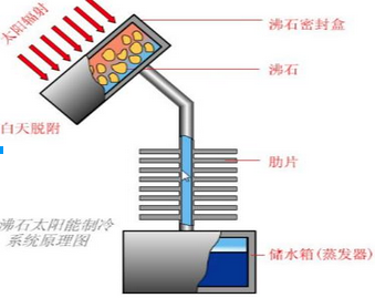 desiccant system